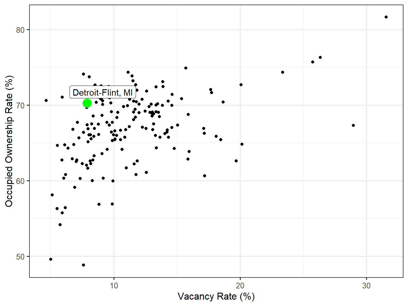 Vacancy and Ownership for STI Markets