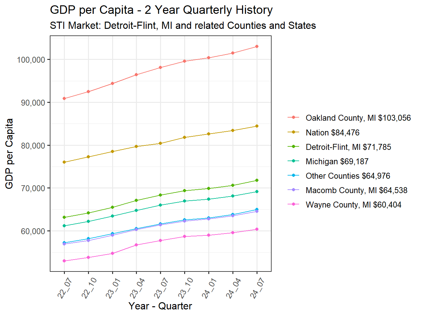 GDP per Capita 2y history