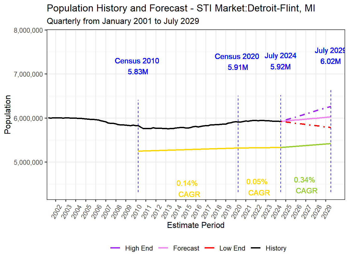 Population Long Trend and Forecast