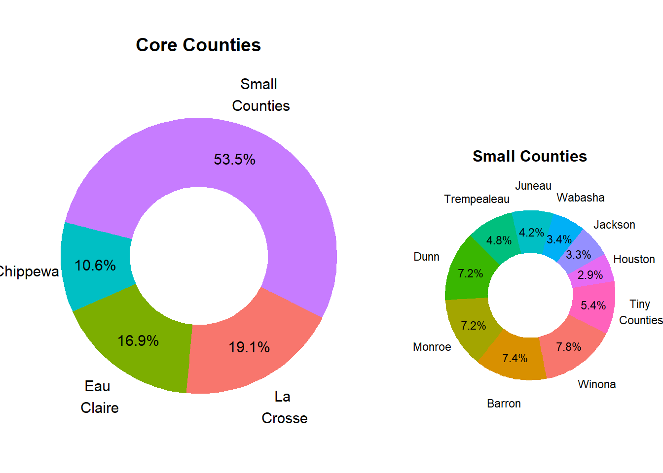 Relative County Population Size in Market