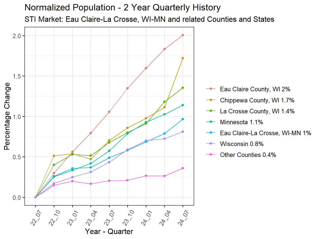 History of County Population