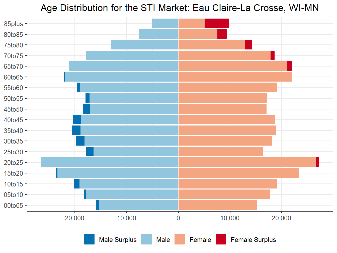 Population Pyramid for Market
