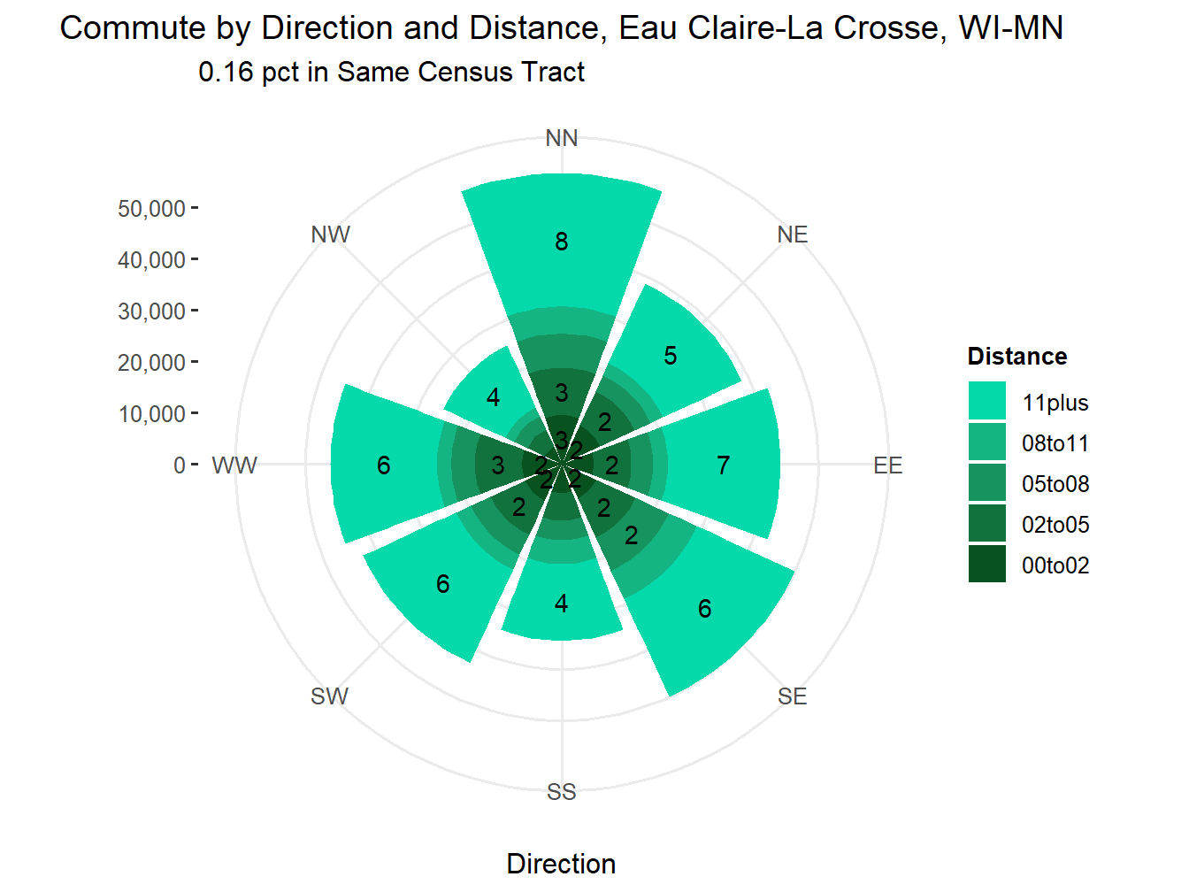 Commute Distance and Direction