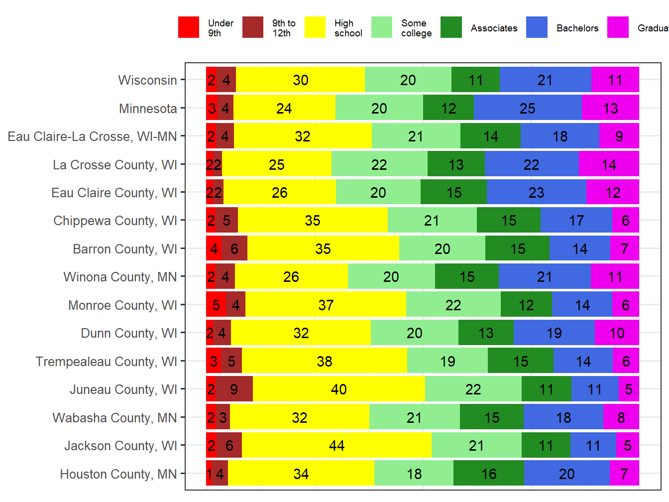 Educational Attainment Comparison