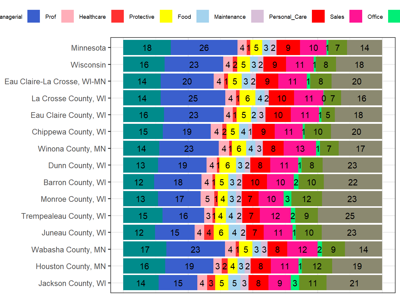 Occupation Employment Comparison