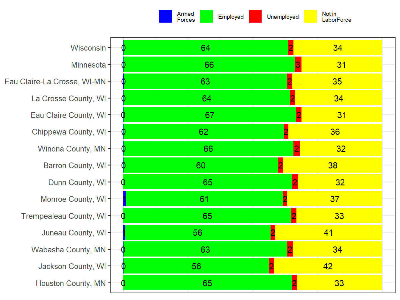 Labor Force Comparison