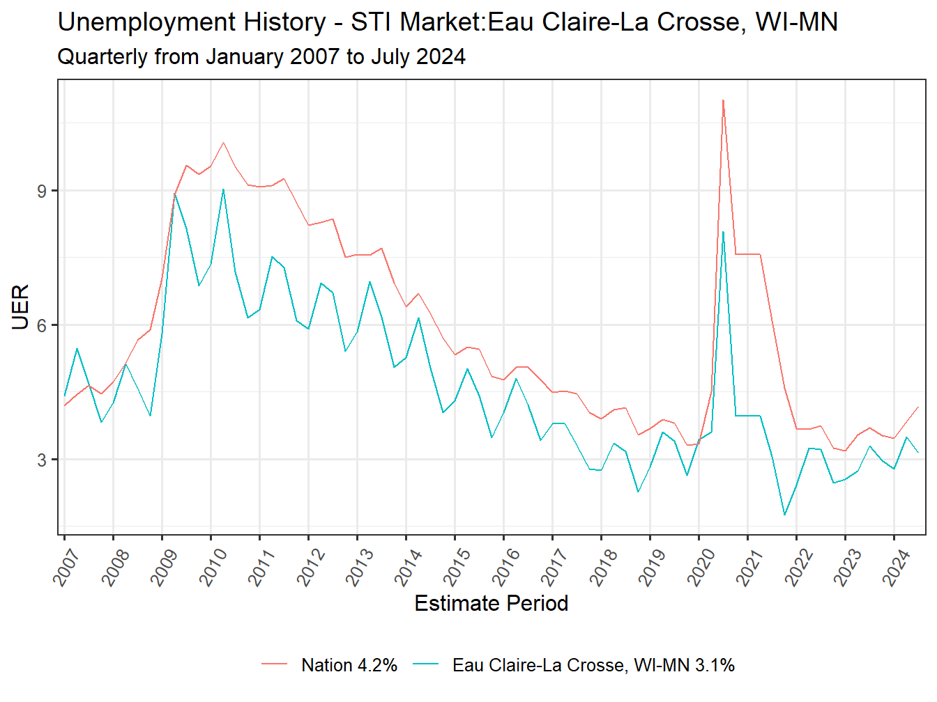 Unemployment Rate