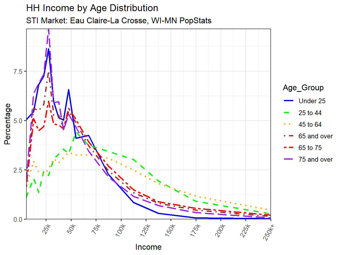 Income Distribution Line
