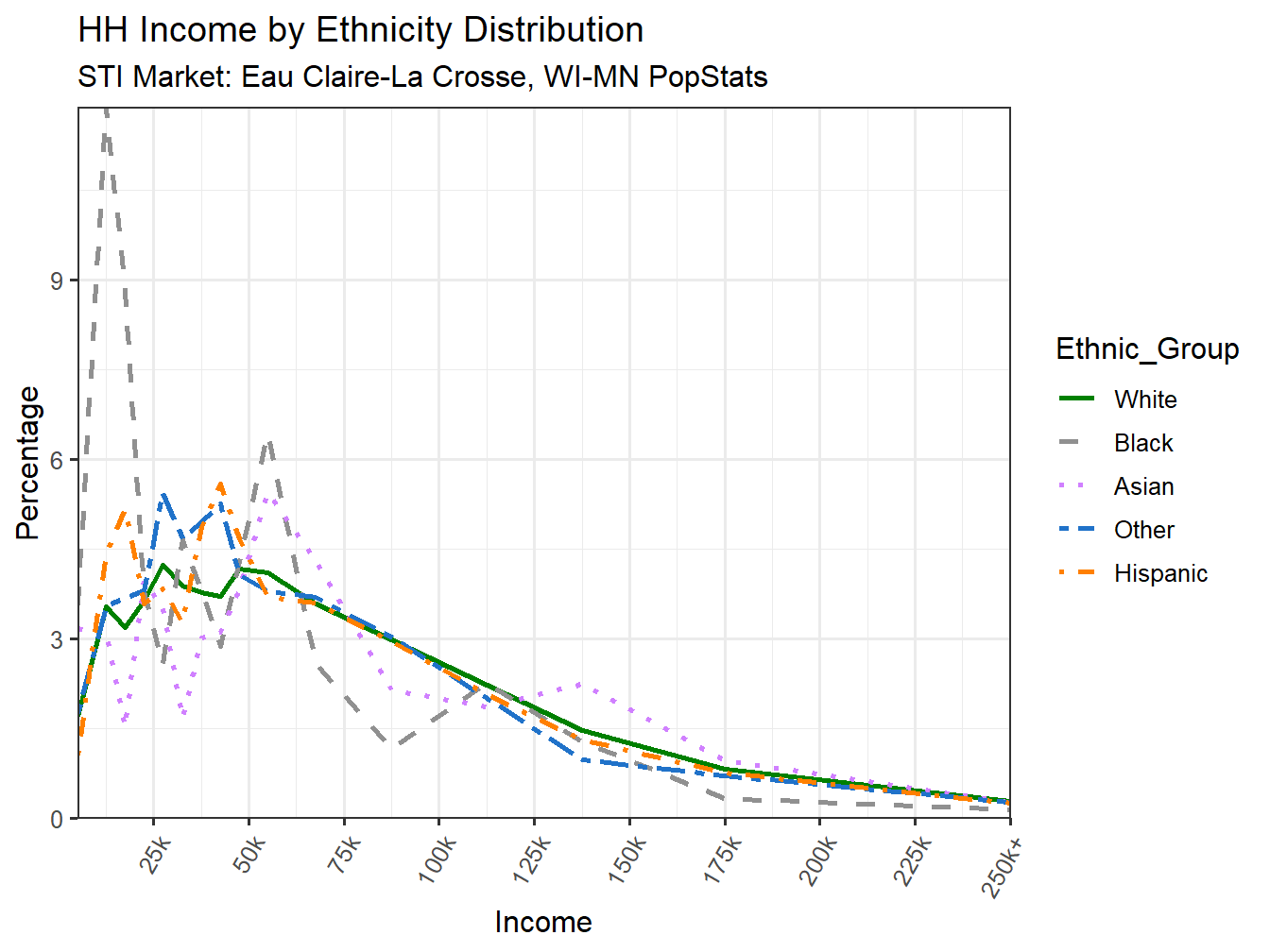 Income Distribution Line