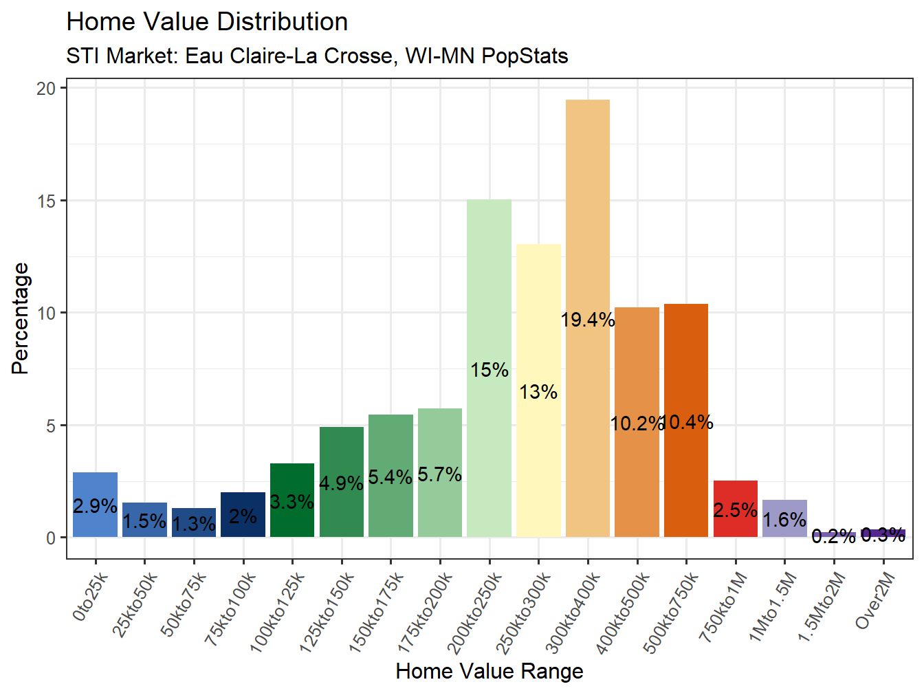 Home Value Distribution