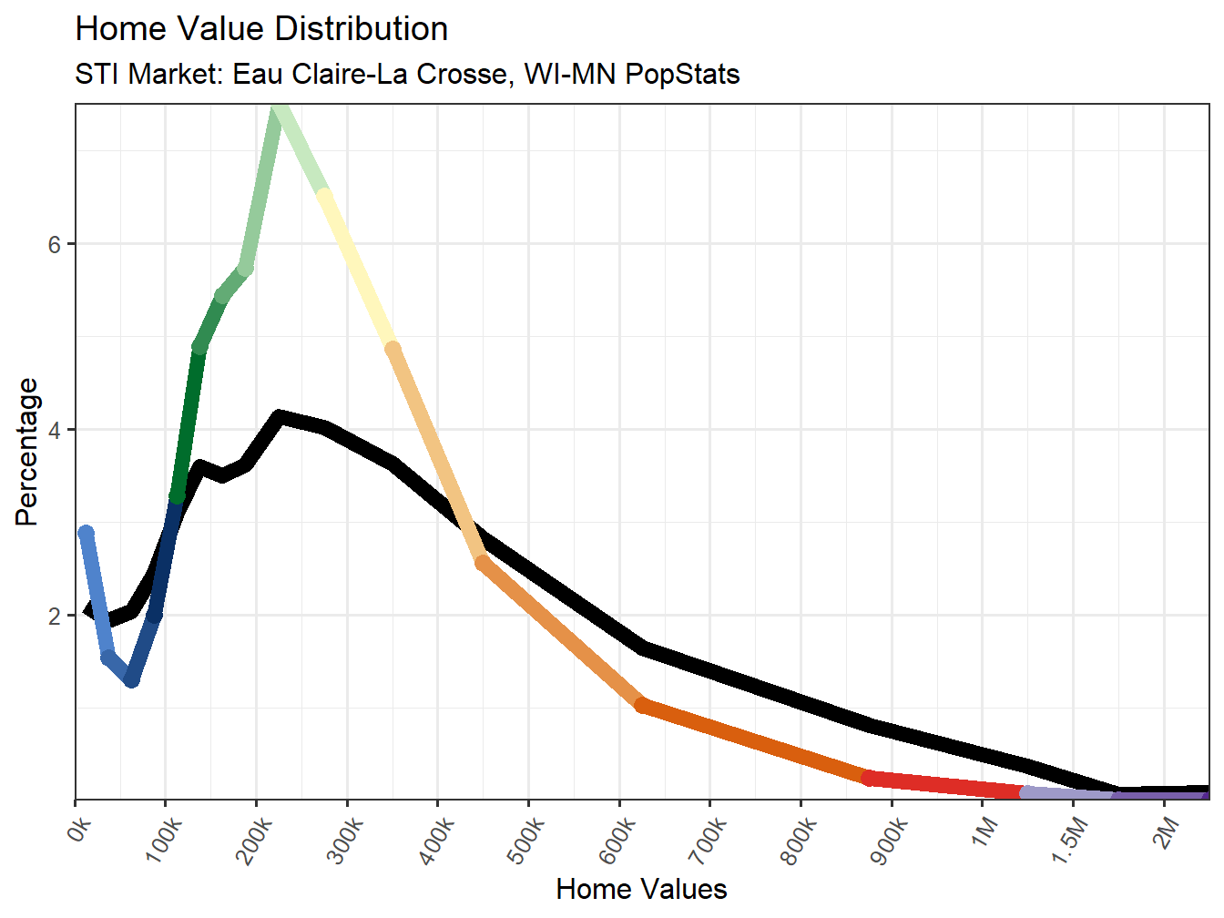Home Value Distribution Line