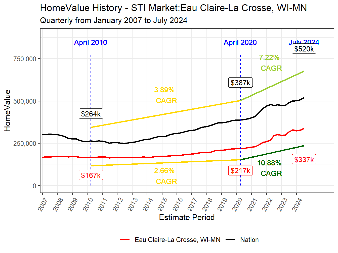Home Value History