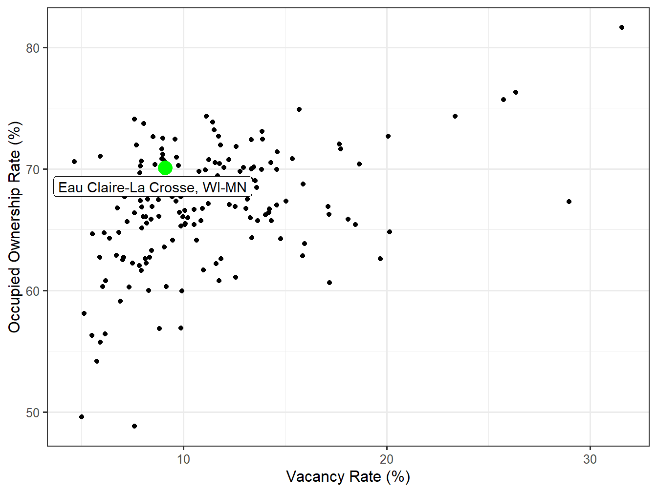 Vacancy and Ownership for STI Markets