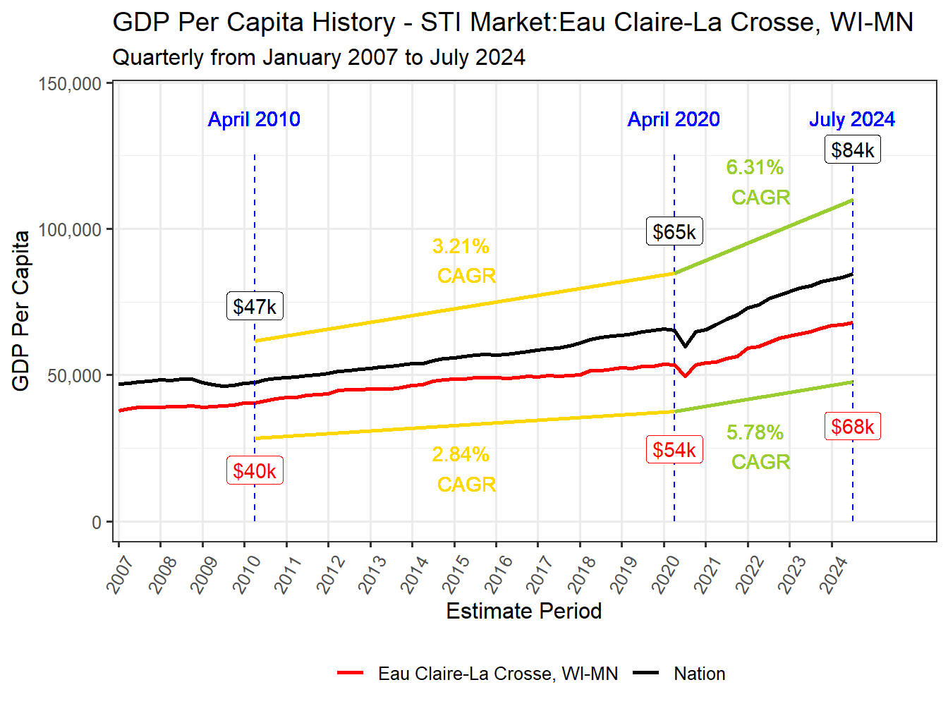 GDP per Capita long history