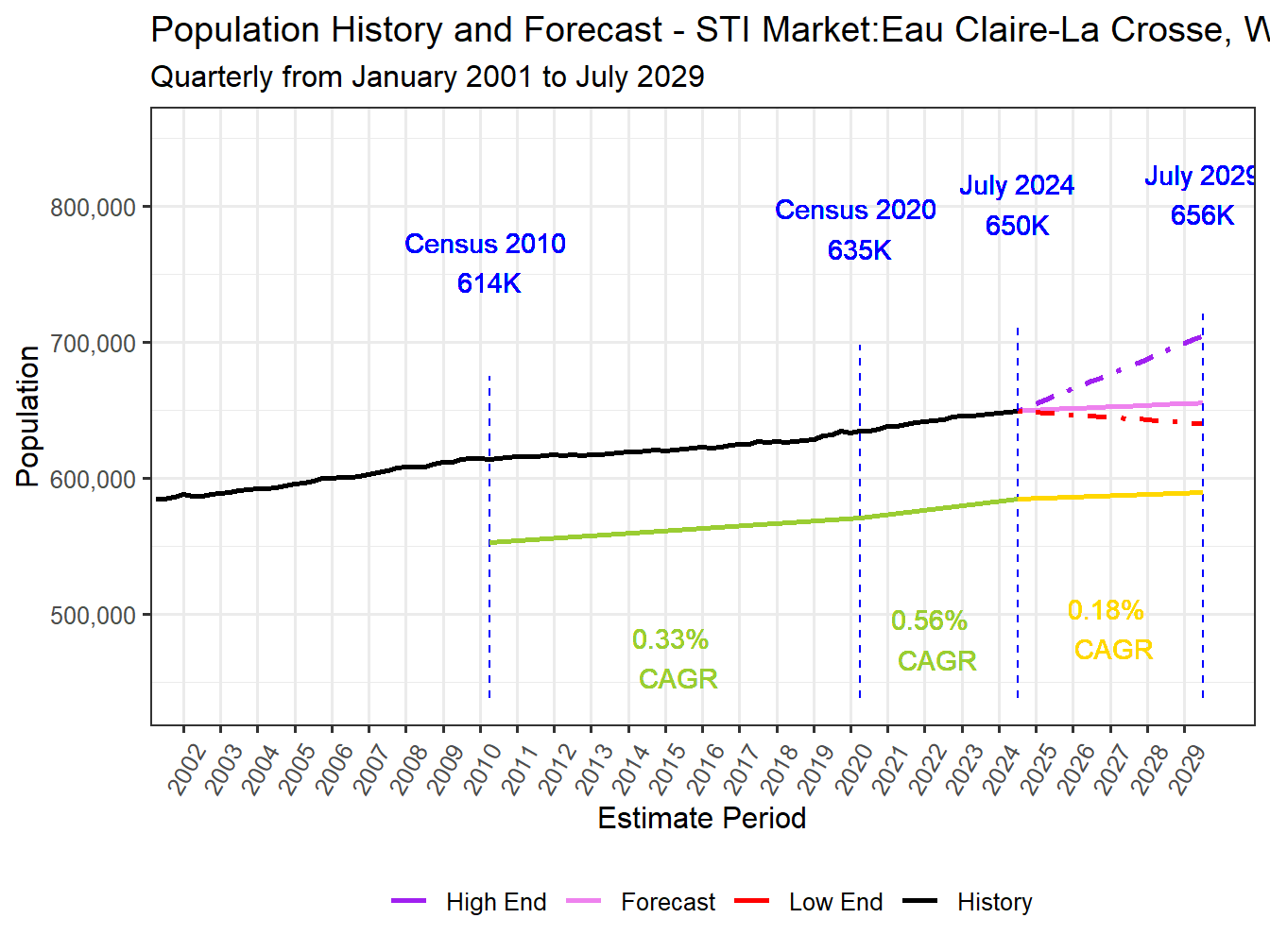 Population Long Trend and Forecast