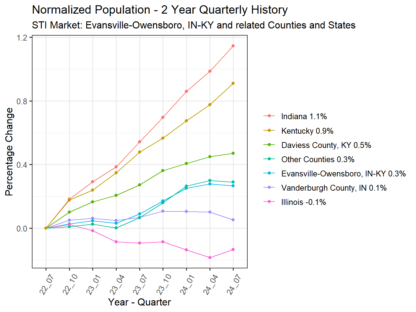 History of County Population