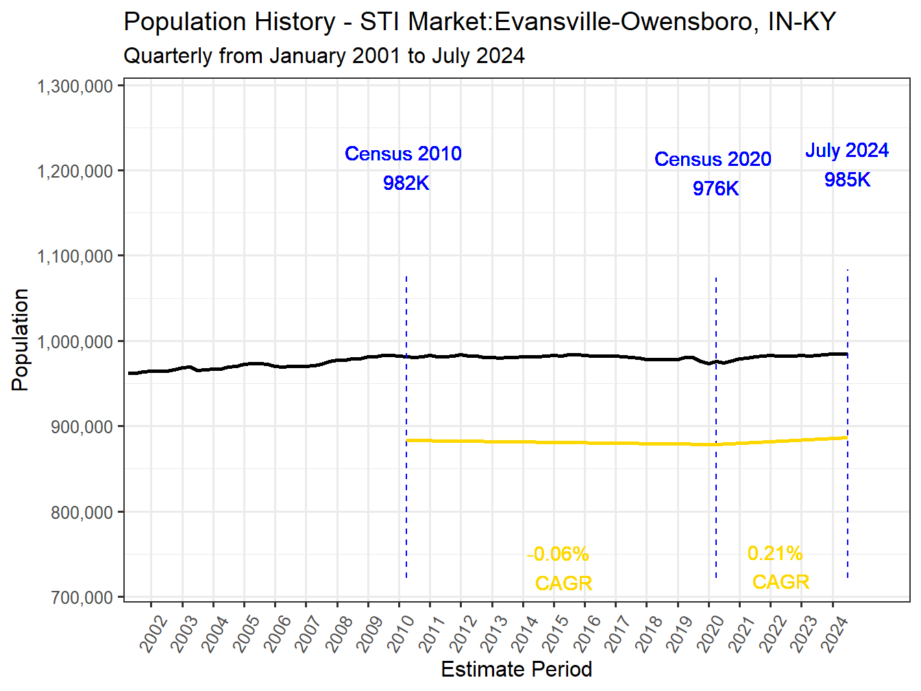 History Market Population