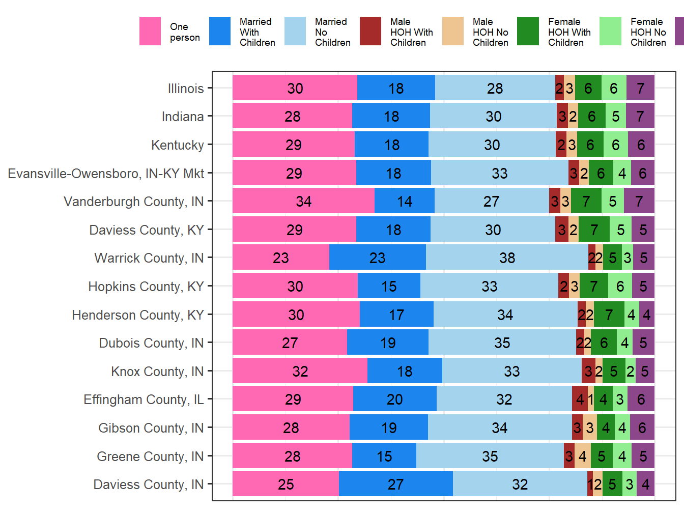 Household Type Comparison