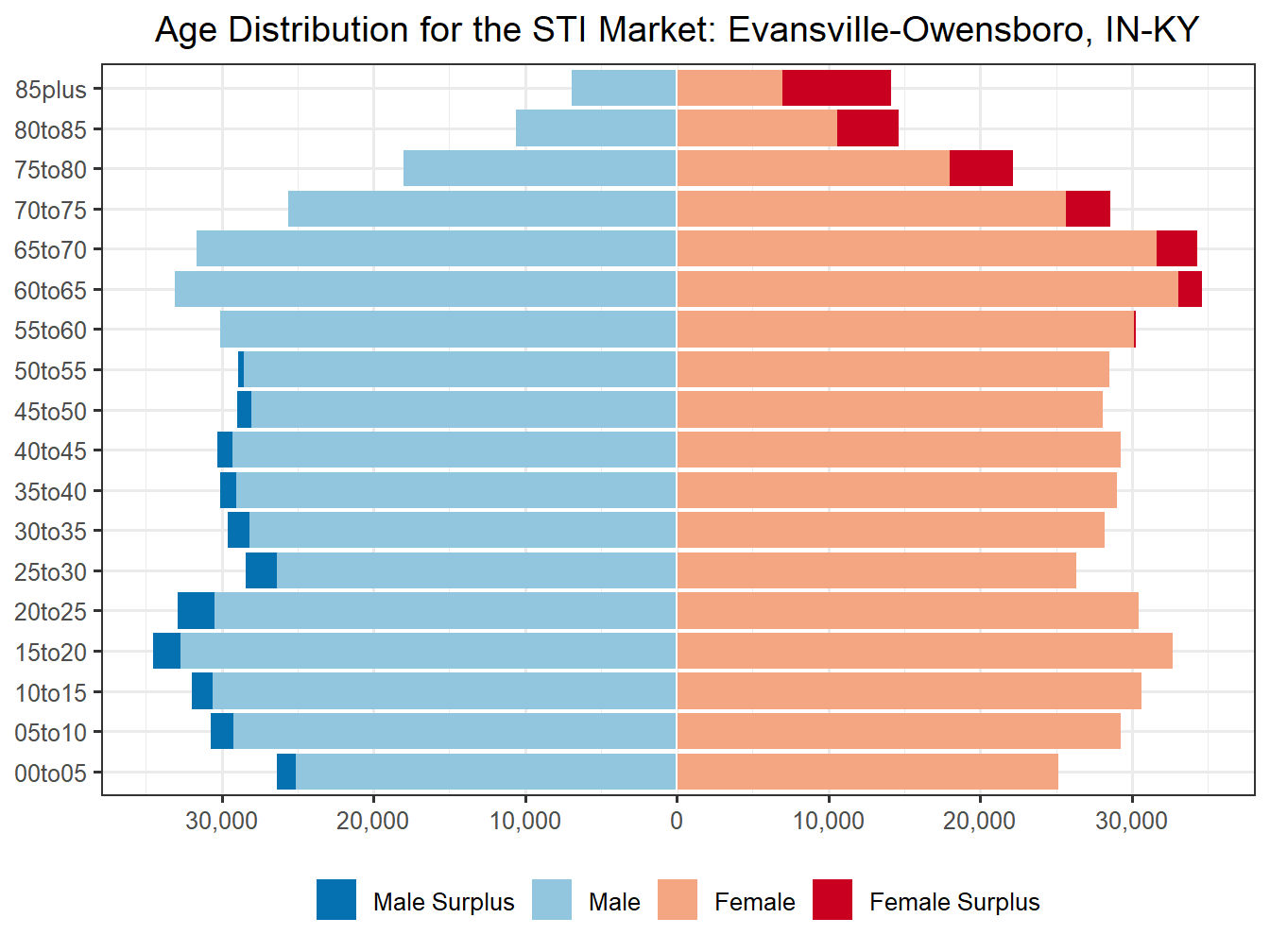 Population Pyramid for Market