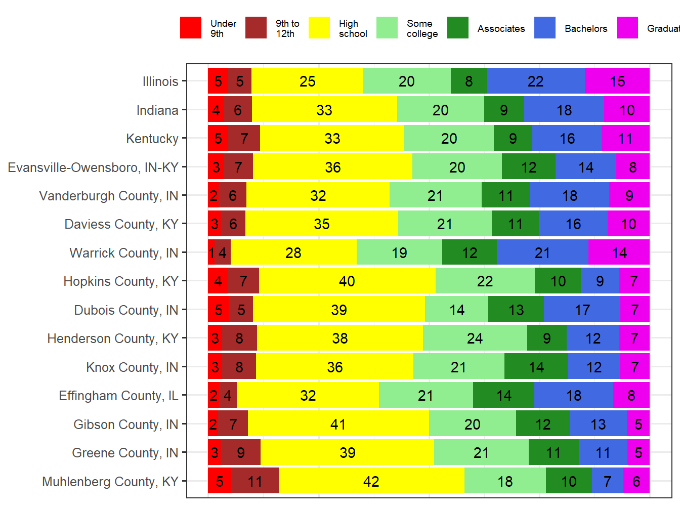 Educational Attainment Comparison