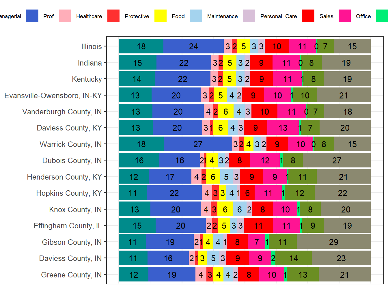 Occupation Employment Comparison