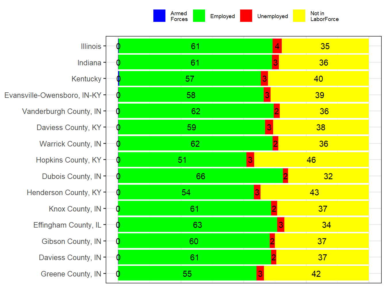 Labor Force Comparison