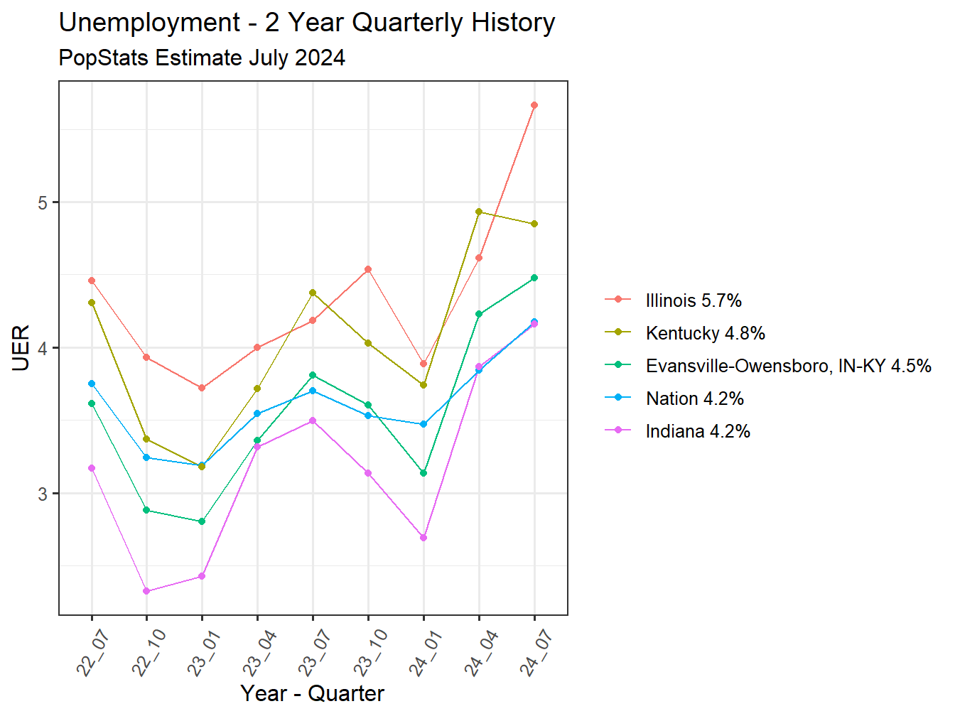 Unemployment Rate - 8Q