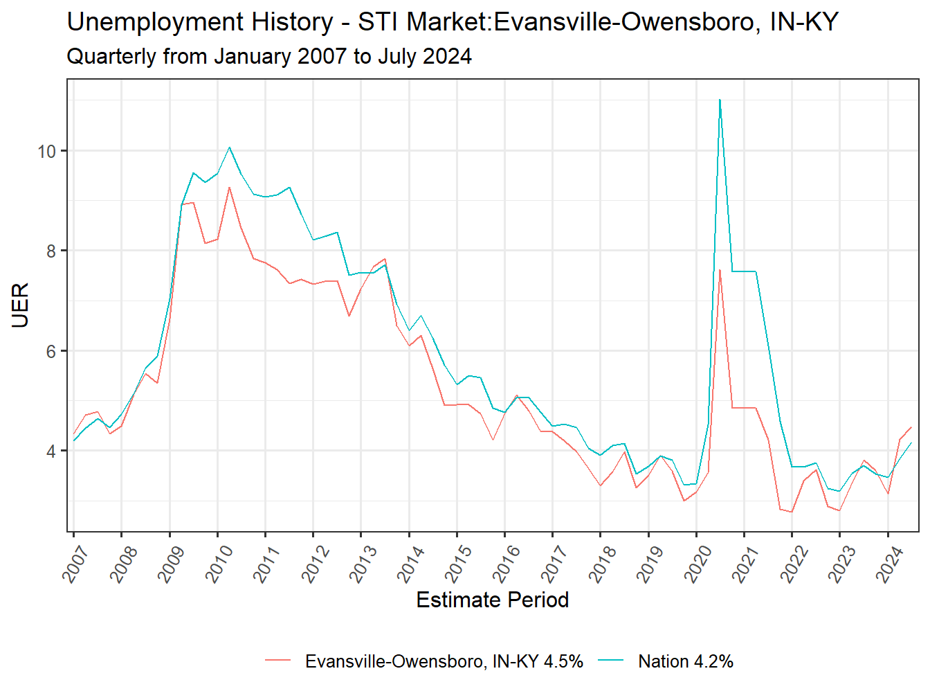 Unemployment Rate