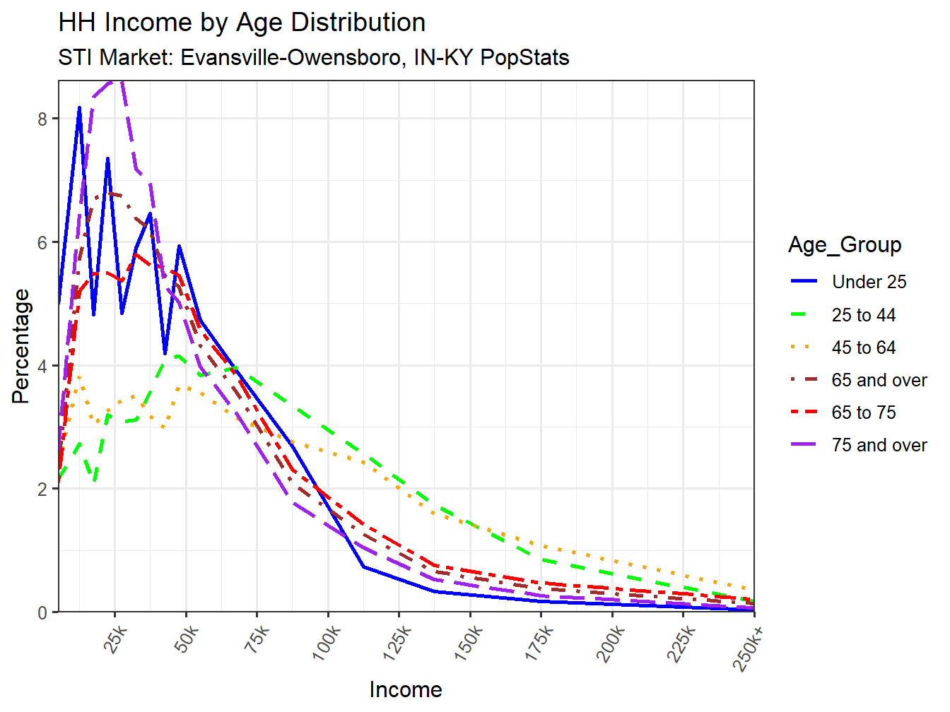 Income Distribution Line