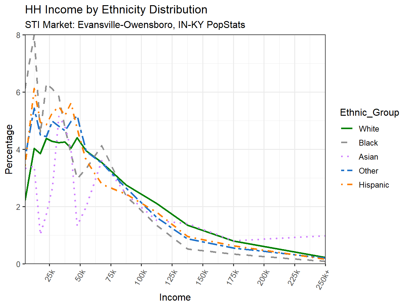 Income Distribution Line
