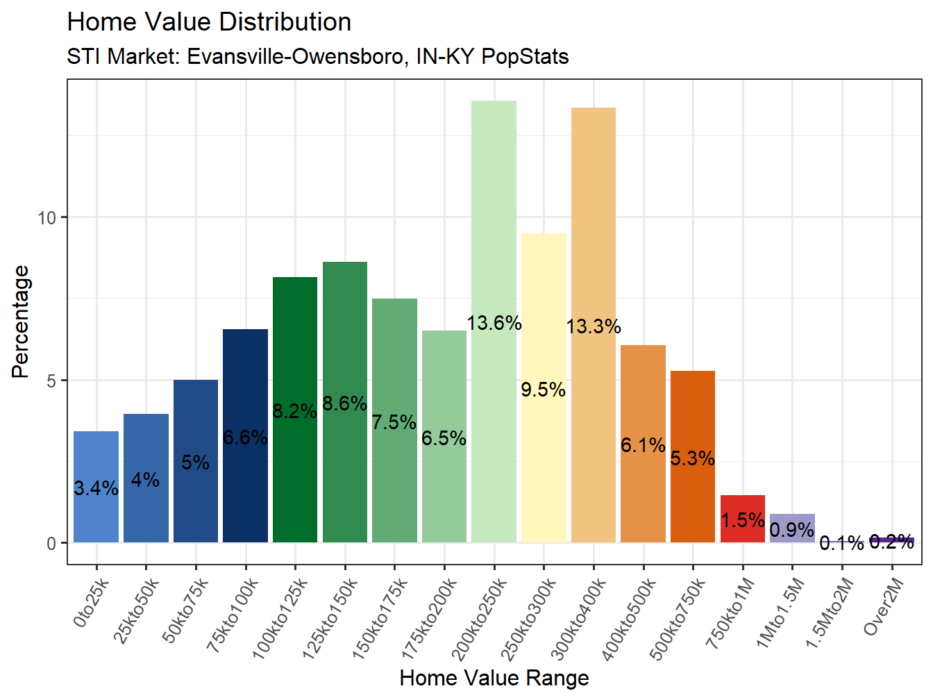 Home Value Distribution
