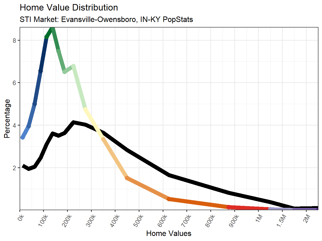 Home Value Distribution Line