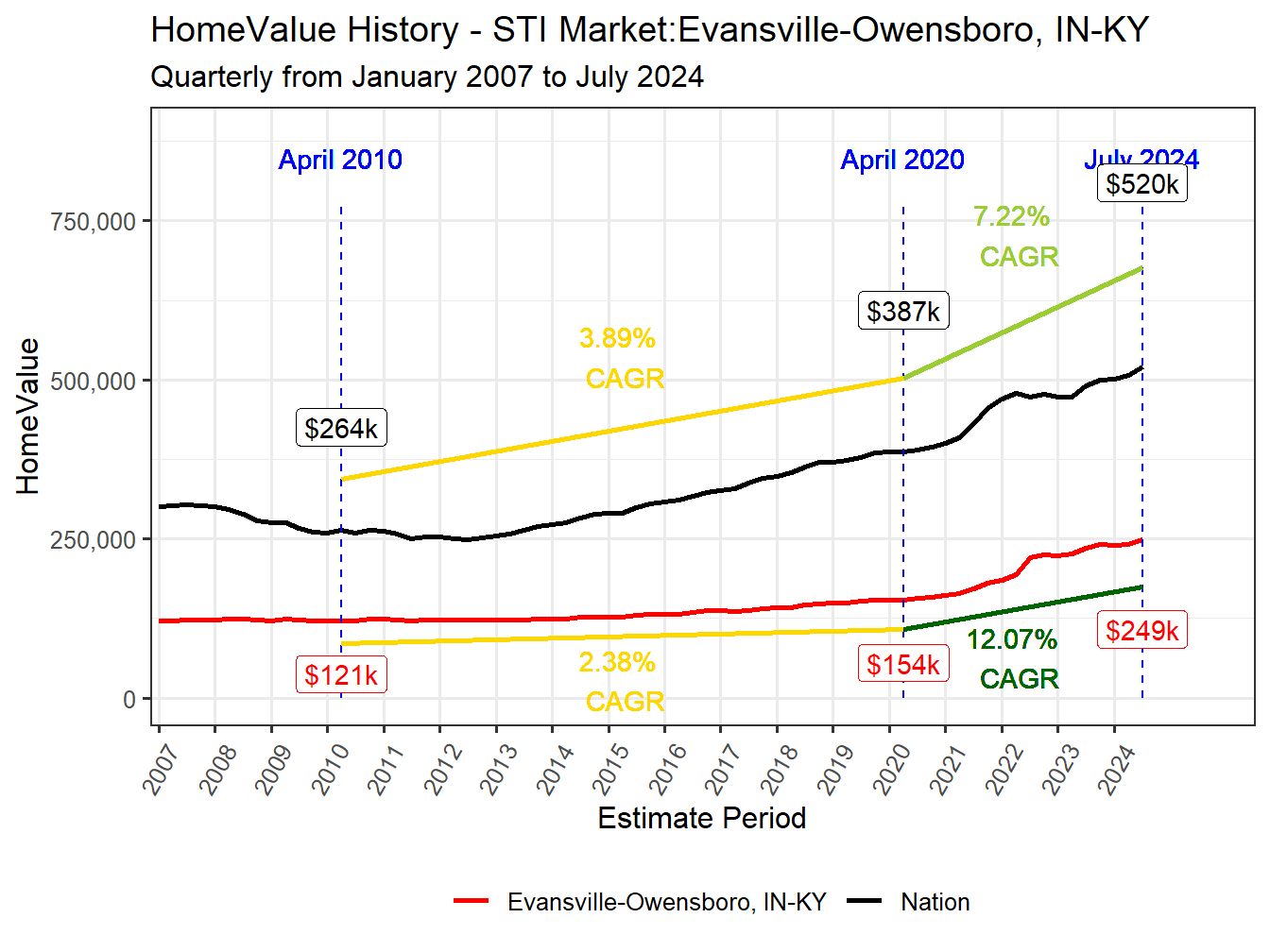 Home Value History