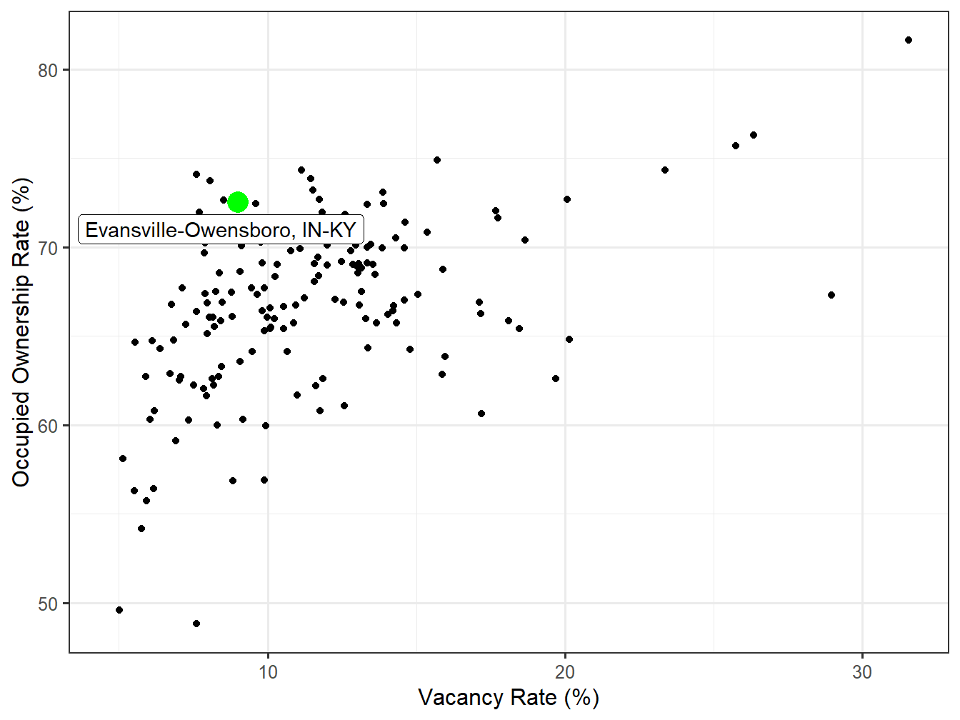 Vacancy and Ownership for STI Markets
