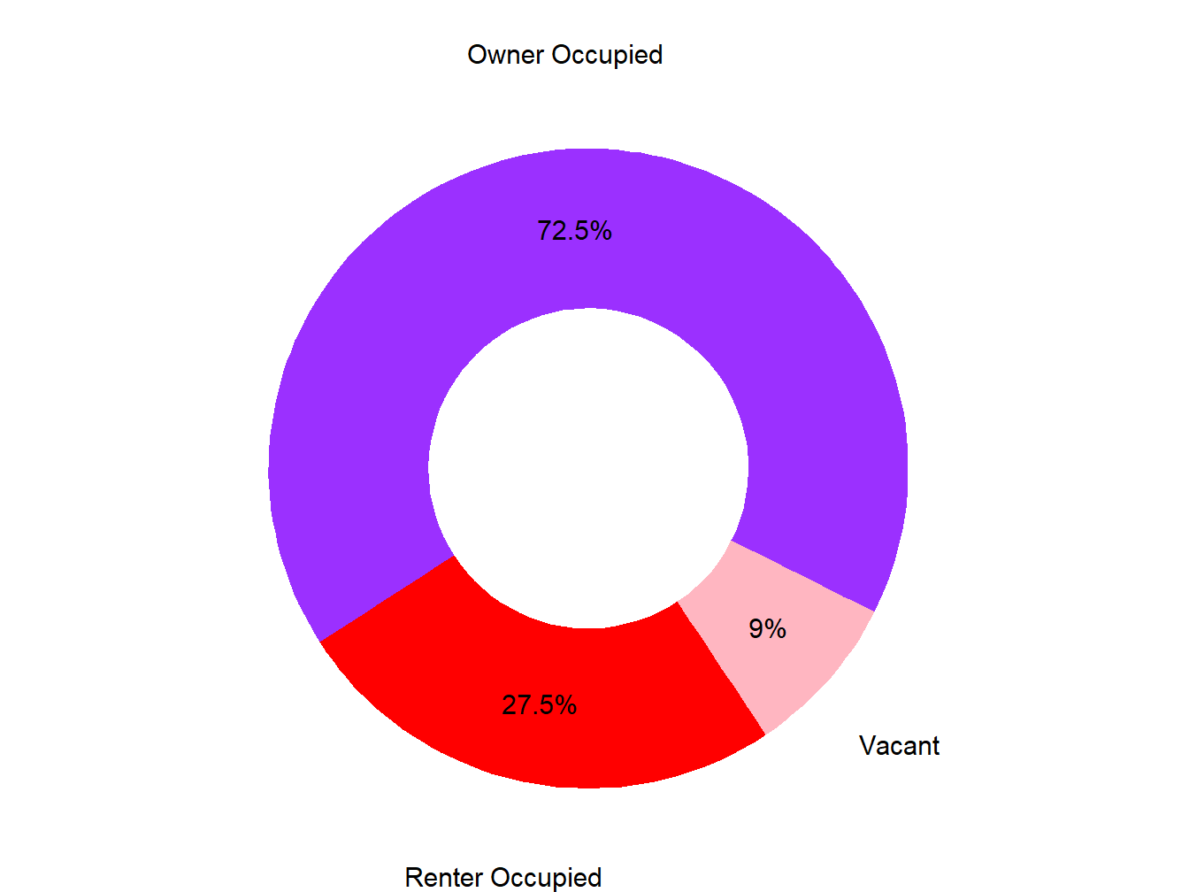 Vacany Ownership