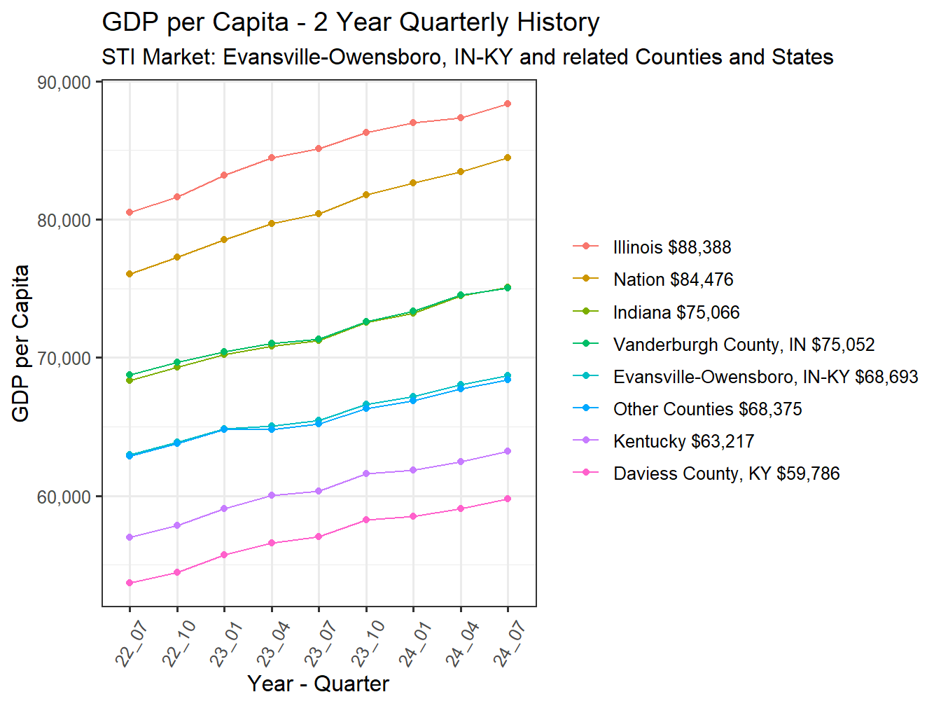 GDP per Capita 2y history