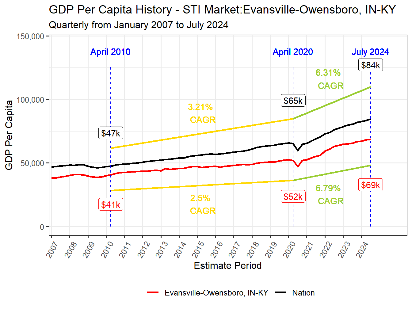 GDP per Capita long history