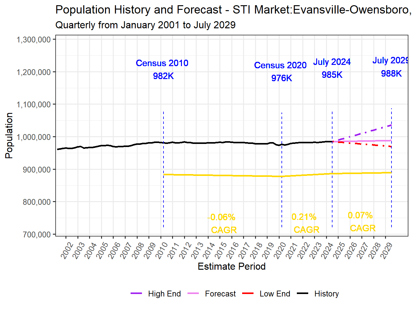 Population Long Trend and Forecast
