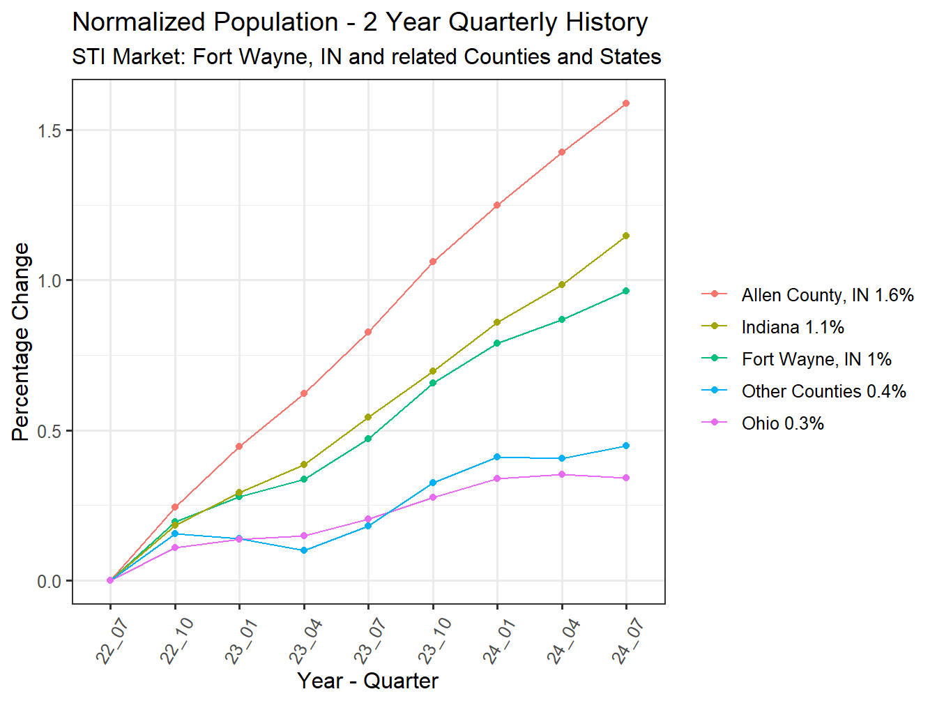 History of County Population