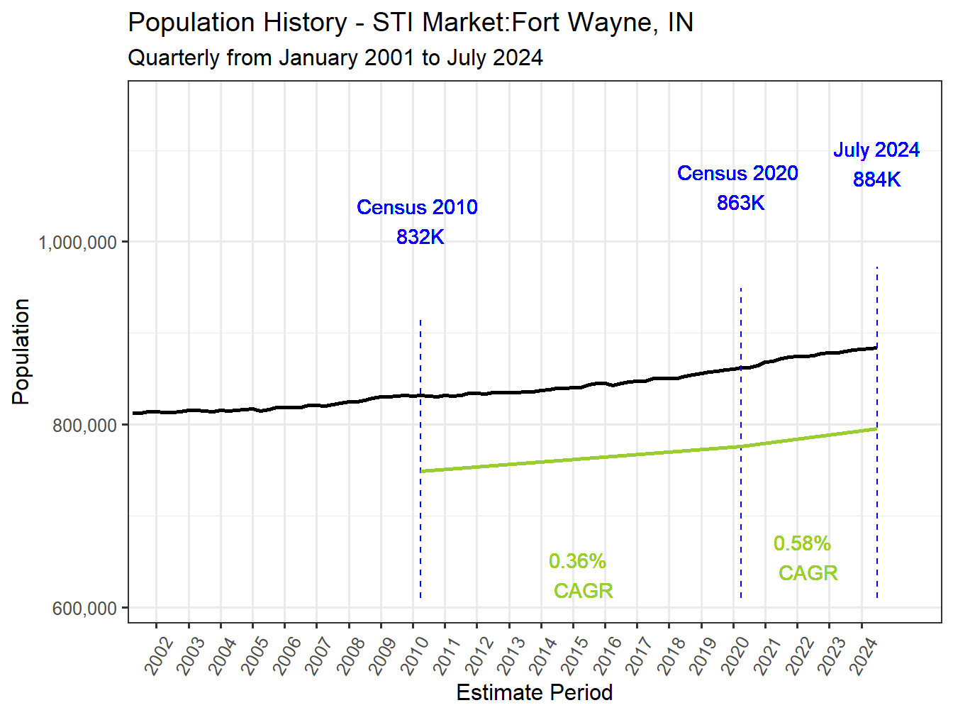 History Market Population