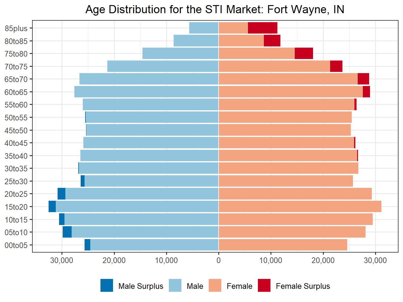 Population Pyramid for Market