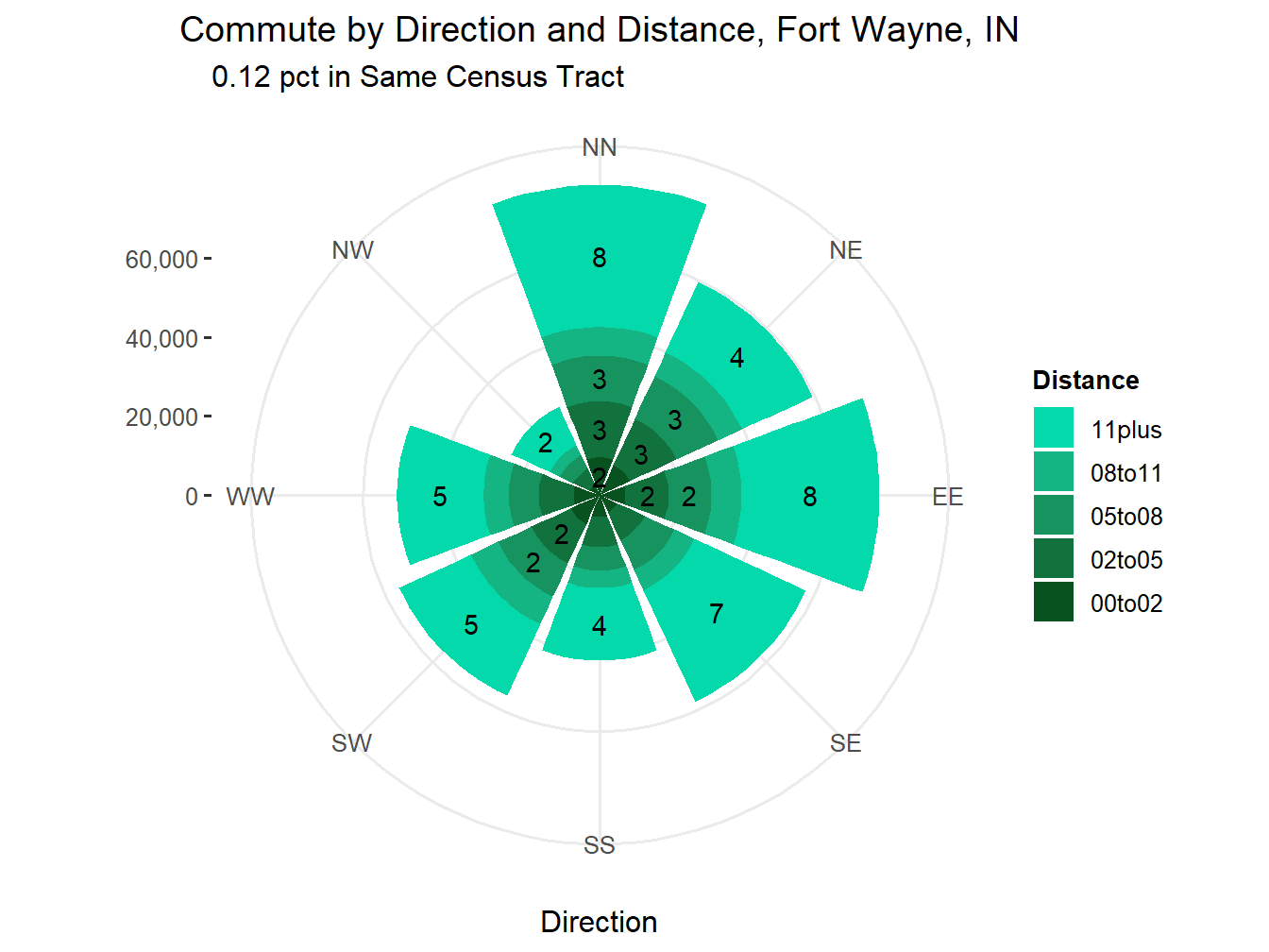 Commute Distance and Direction