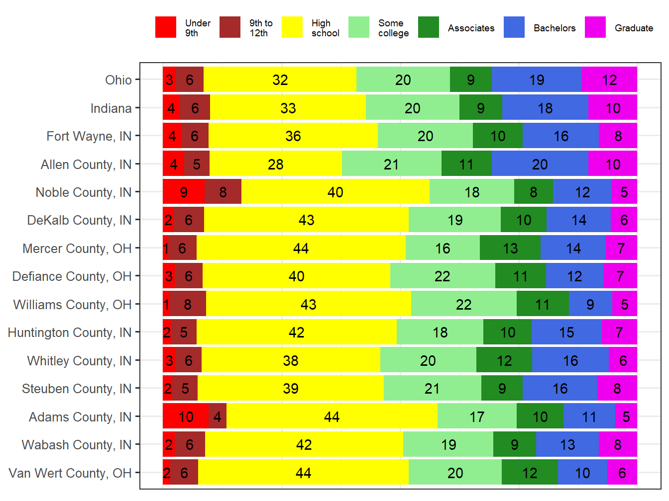 Educational Attainment Comparison