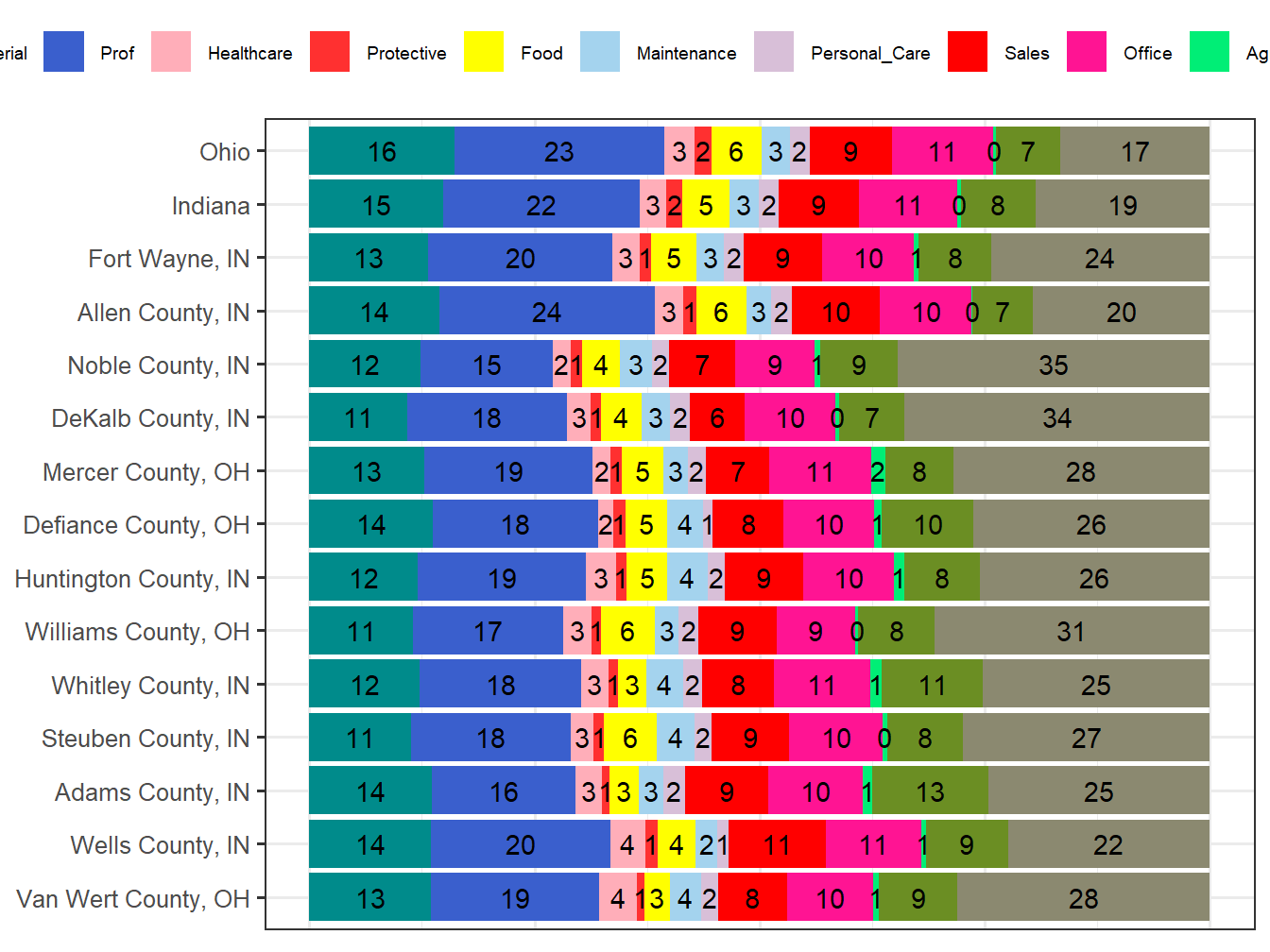 Occupation Employment Comparison