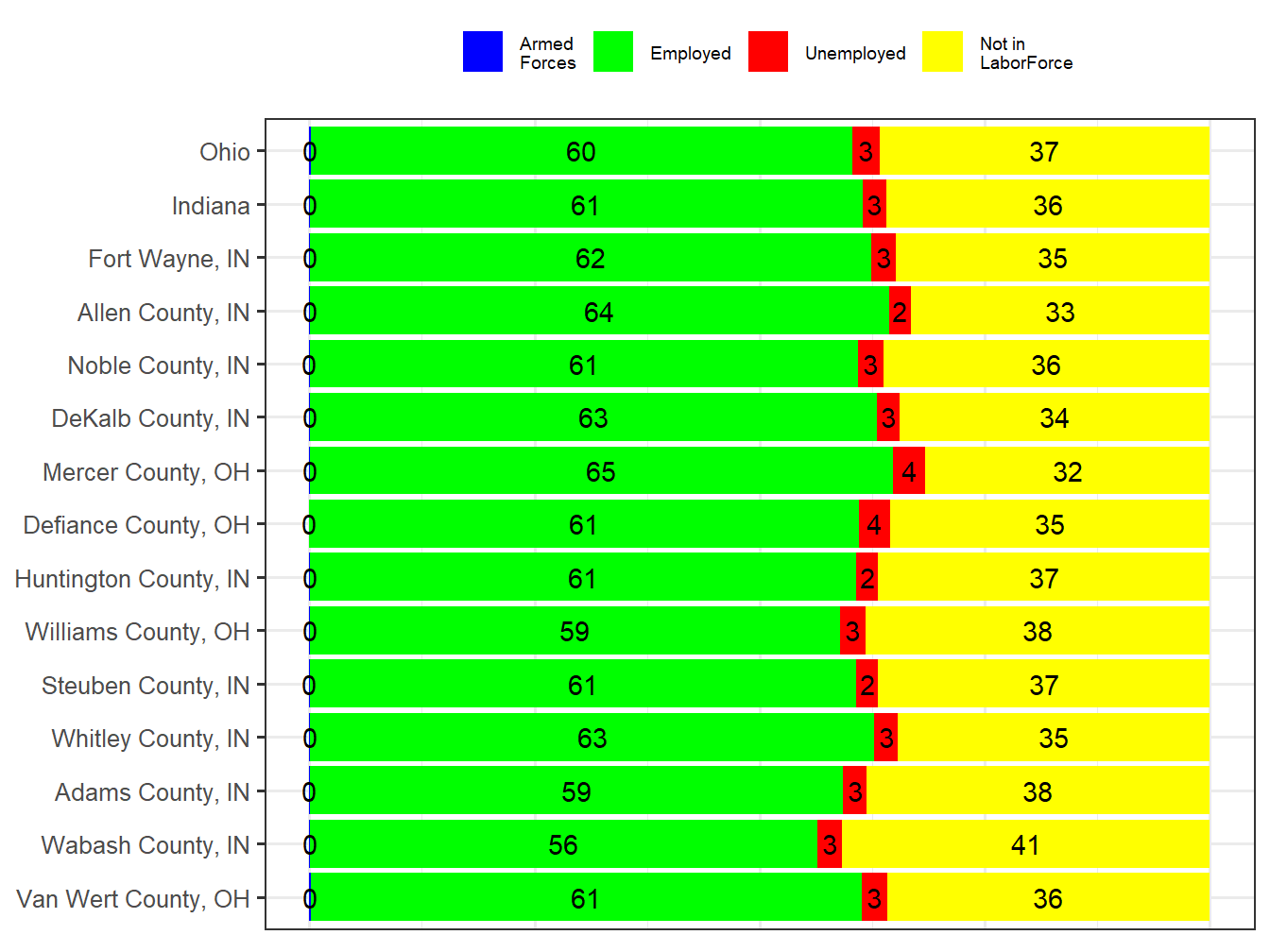 Labor Force Comparison