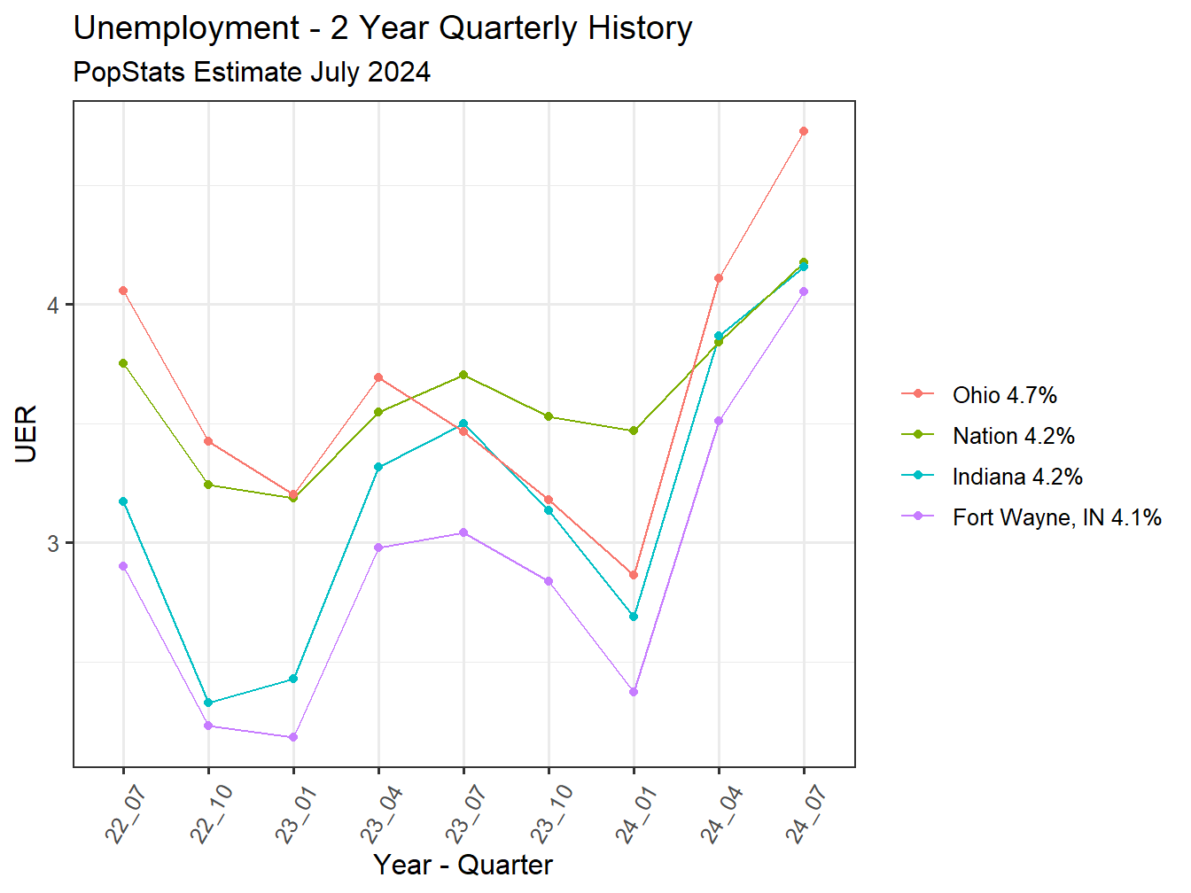 Unemployment Rate - 8Q