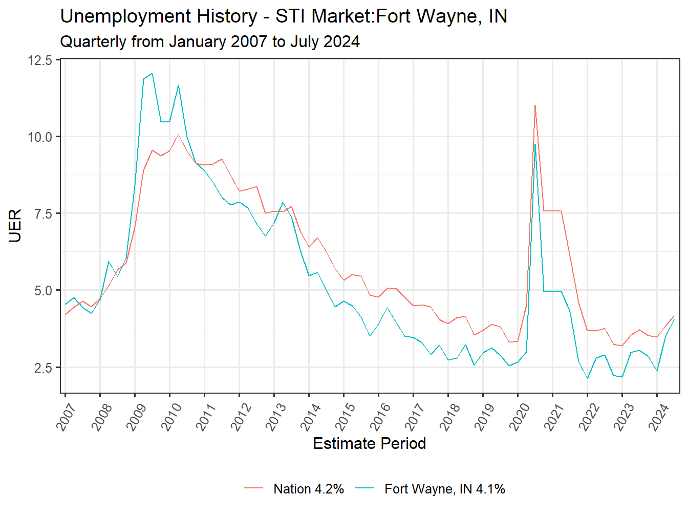 Unemployment Rate