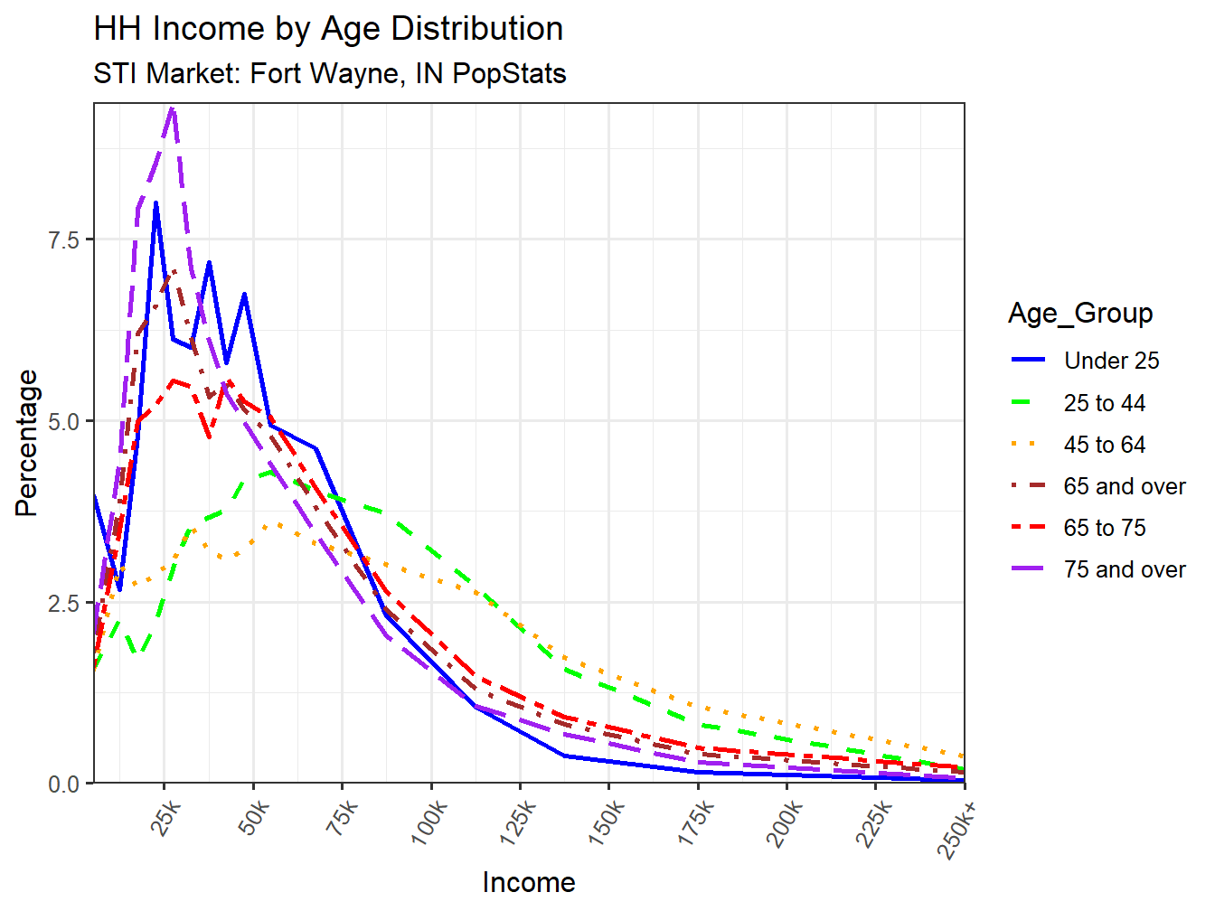 Income Distribution Line