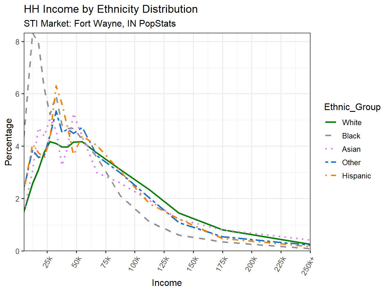 Income Distribution Line