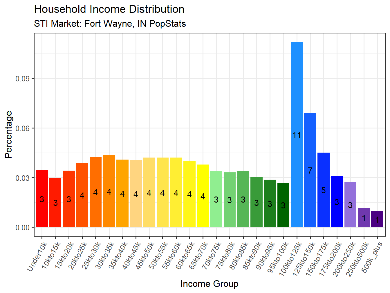 Income Distribution